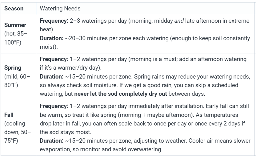 Seasonal sod watering schedule chart showing frequency and duration guidelines for new sod in summer, spring, and fall. Includes recommended daily watering times and seasonal adjustments to keep soil moist and support healthy root growth